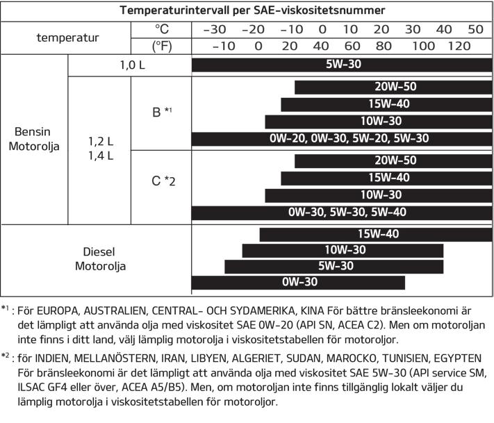 Specifikationer och