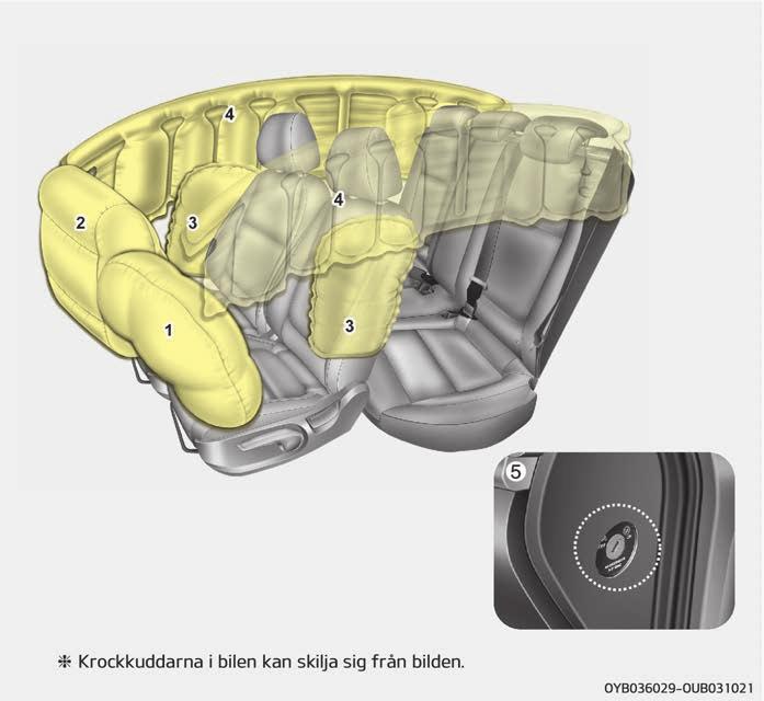 KROCKKUDDE - SRS (I FÖREKOMMANDE FALL) 1. Förarens frontkrockkudde 2. Passagerarens frontkrockkudde 3. Sidokrockkudde 4. Sidokrockgardin 5.