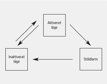 Systemet fungerar i tre steg: det första är "larmat läge", det andra är "stöldlarmsläge" och det tredje är "olarmat läge". När systemet aktiveras hörs ett larm och varningsblinkersen aktiveras. 3.