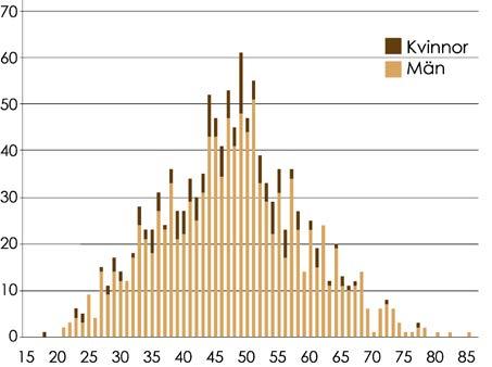 Under tiden Sverige nådde dessa framgångar har nya utmaningar dykt upp, bland annat i form av en åldrande grupp personer som lever med hiv och som drabbas av följdsjukdomar och/eller samsjuklighet.