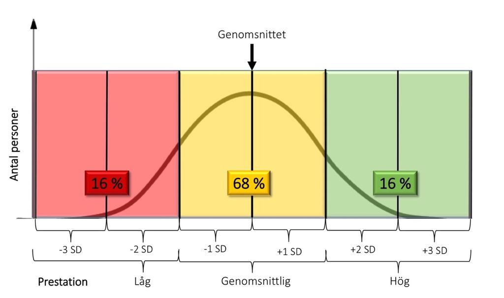 Figur 5. Illustration av normalfördelningskurva.
