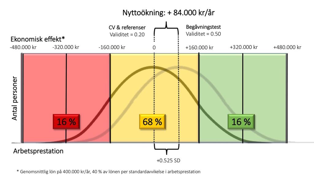 Figur 6. Exempel på skillnad i nytta per kandidat mellan olika urvalsmetoder, i detta fall mellan CV + referenstagning och begåvningstest.