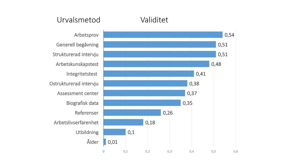 Urvalsmetoders ekonomiska nytta Att använda sig av metoder med låg prediktiv validitet i ett urvalsförfarande innebär att man får otillräckligt med underlag att basera urvalsbeslut ifrån.