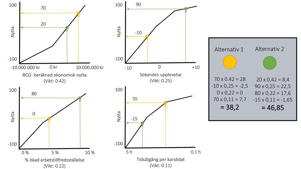 Verktyg för ökad acceptans Förslag på hur flera variabler kan tas i beaktande vid urvalsbeslut har presenterats i form av multi-attribut nyttoanalys (eng. multi-attribute utility analysis).