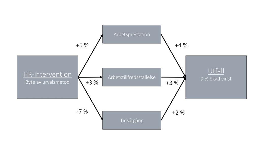 Kasual kedjeanalys (eng. Causal Chain analysis) är en metod för att beskriva nyttoanalyser i form av kausala samband.