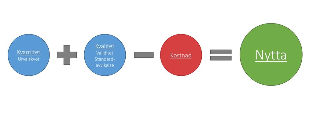 Redan nu kan man utveckla figuren som presenterades tidigare. Figur 2. Urvalskvot, validitet och kostnad avgör nytta.