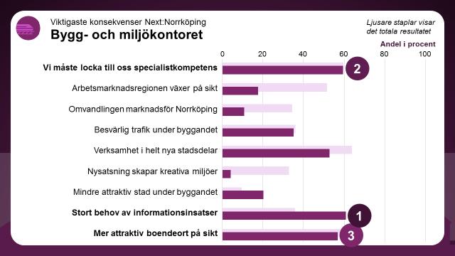 Vilka konsekvenser får det här för den egna verksamheten? Av de nio konsekvenser som fanns att välja på har störst andel på kontoret valt Stort behov av informationsinsatser, 61 procent valde den.