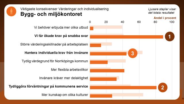 Vilka konsekvenser får det här för den egna verksamheten? Av de nio konsekvenser som fanns att välja på har störst andel på kontoret valt Vi får ökade krav på snabba svar, 89 procent.