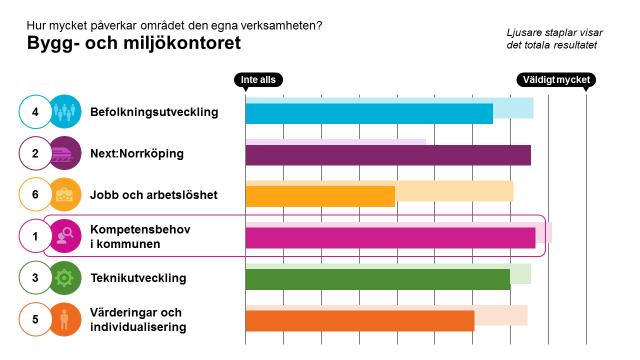 Övergripande resultat, alla områden I den första frågan i workshoppen fick vi ange hur stor påverkan områdena har på den egna verksamheten, på en skala från 1 till 10.