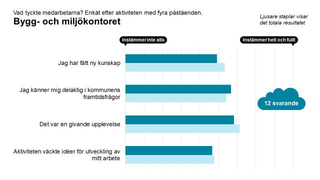 Vad tyckte medarbetarna om aktiviteten?