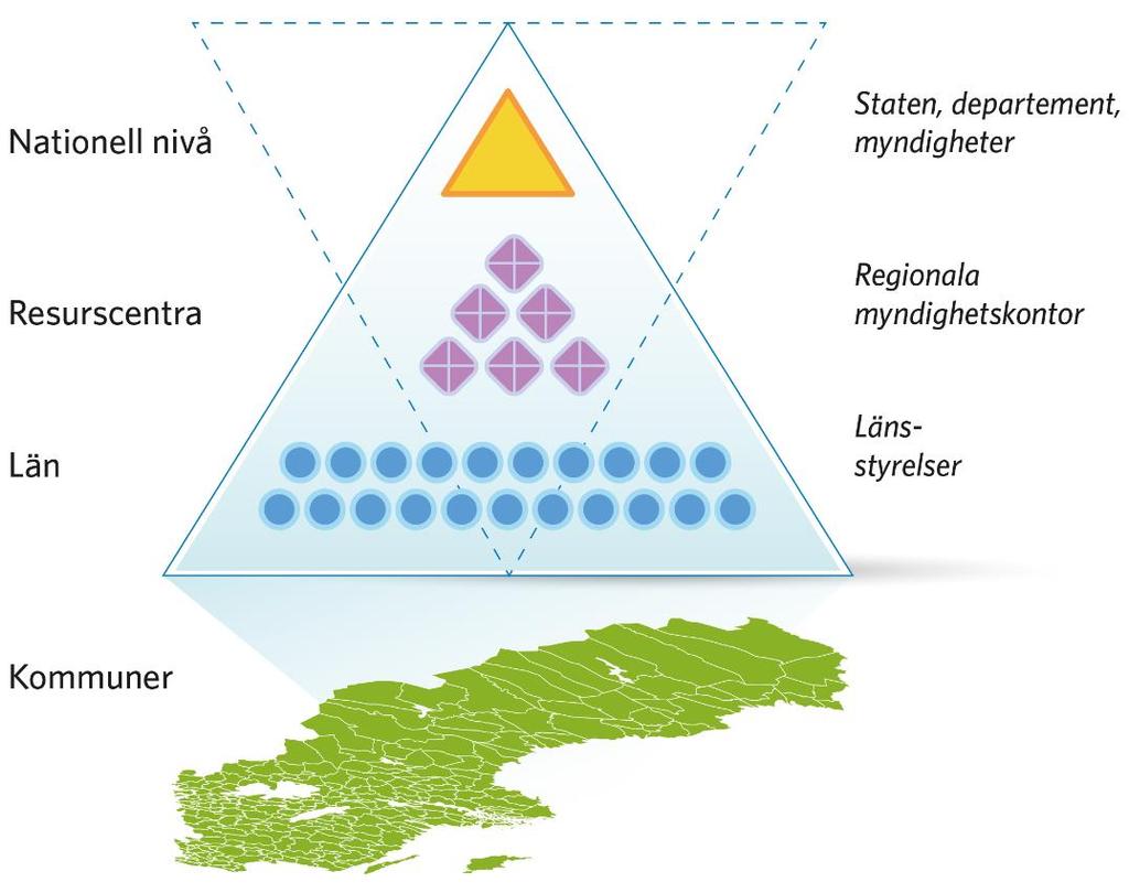 Den nya strukturen för kunskapsutbyte länkar kommuner, landsting/regioner och stat Förslag