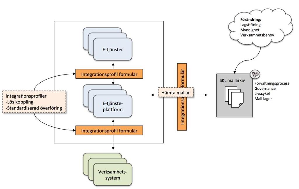 Övergripande arkitekturbeskrivning Bilden illustrerar hur standardiserade integrationsprofiler möjliggör lös koppling mellan arkitekturens olika delar.