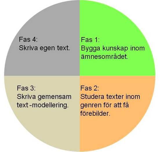 Cirkelmodellen - En och en - Egen text Eleverna kommer med förslag på idéer medan läraren fungerar som skrivare och tillsammans diskuterar de på vilket sätt de kan och förbättra den färdiga texten -