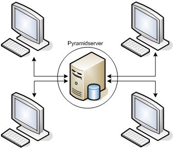 Rekommendationer/Krav Följande rekommenderar Unikum AB kring olika nätverks-/serverlösningar Minimikrav server PYRAMID BUSINESS STUDIO PÅ SERVER: Operativsystem: Windows server 2008R2/2012/2012R2 3