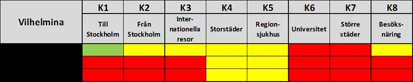Vid förra utredningen hade K2, K3 och K7 dålig tillgänglighet utan Trafikverkets avtal. K3 får nu acceptabel tillgänglighet genom flyg via Karlstad till Arlanda.