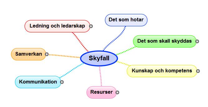 Sammanfattning Det som hotar Det som skall skyddas Ledning och ledarskap Samverkan Kommunikation Räddningstjänst Tänk skyfall vid risk och sårbarhetsanalys!