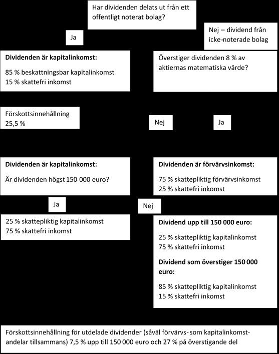 17 Figur 2. Dividendbeskattningen när mottagaren är en privatperson. (Tomperi 2017, 53) Aktieägare kan i vissa fall få dividend flera gånger per kalenderår från samma företag.