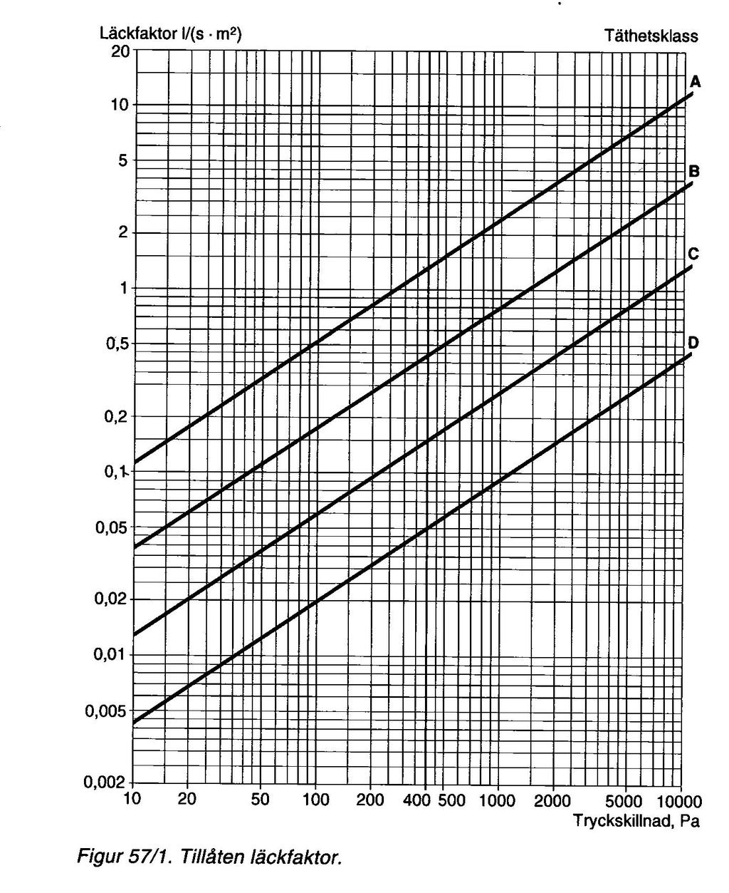 Bild 13. Uppmätta läckluftflöden för provade kanaler har lagts in i VVS AMA - diagrammet ovan. Frånluftskanal från kök (röd kurva) och frånluftskanal från badrum (blå kurva).