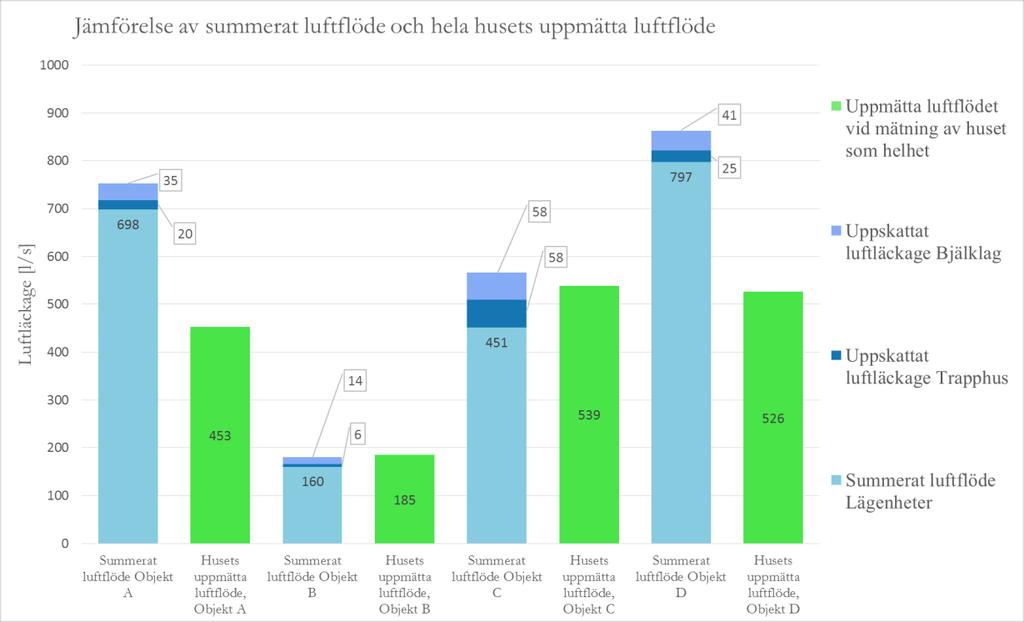 5 Resultat Nedan presenteras de resultat som togs fram under arbetets gång; jämförelser mellan de olika objekten samt en jämförelse mellan olika areametoder som används i lufttäthetssammanhang. 5.