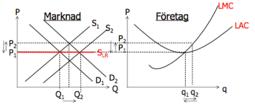 Långsiktig utbudskurva Om företagen har U-formade LAC är marknadens långsiktiga utbudskurva horisontell: D1 D2 medför att P1 ökar till P2 men π>0 lockar nya företag till marknaden, S1 S2 priset