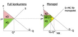 Monopol på lång sikt Situationen gällande ett företag med monopol, är oförändrad på längre sikt.