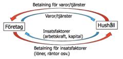 KAPITEL 14 FAKTORMARKNADEN Vi har tidigare pratat om hur företaget producerar sin vara eller tjänst med hjälp av produktionsfaktorer som kapital och arbetskraft Q = F(K,L).