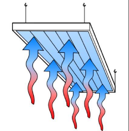 Figur 4. Principskiss på hur en kylpanel fungerar (Swegon, 2007) 2.3.3 Kombinerade system Kombinerade system är ett system som kombinerar luftburen och vattenburen kyla.