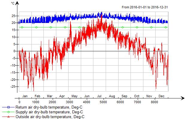 Luleå: Figur 11 visar temperaturen i rummet när ett CAV-system används för att klara kylbehovet.