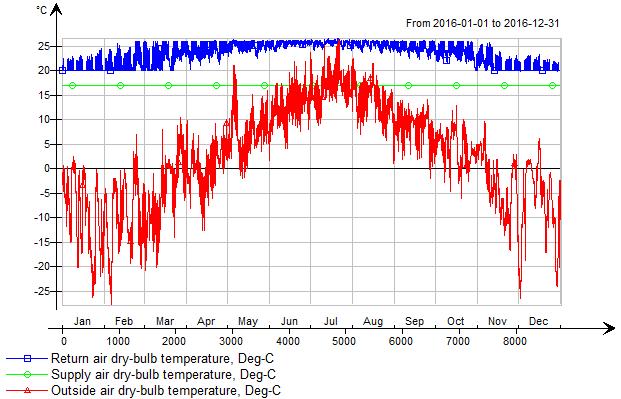 system. Figur 12 visar temperaturen i ett rum vid användning av ett VAV-system.