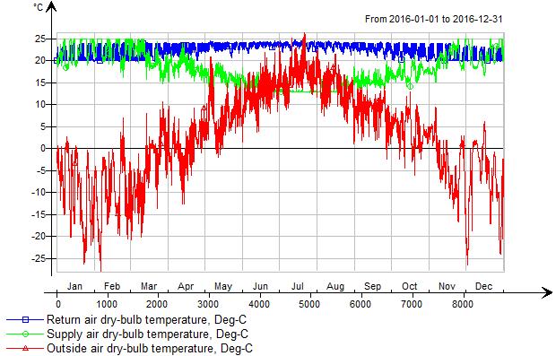 Figur 13 visar temperaturen i rummet vid användning av ett kylbaffelsystem. Den visar att temperaturen ligger mellan 20-25 C.