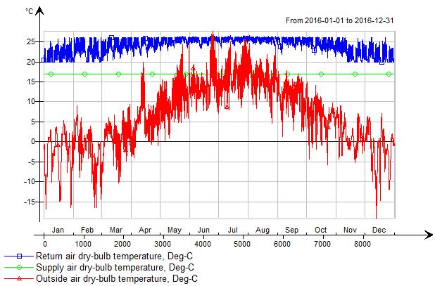 Karlstad: Figur 15 visar temperaturen i rummet när ett CAV-system används för att klara kylbehovet.