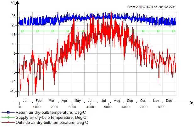 Stockholm: Figur 19 visar temperatur i rummet när ett CAV-system används för att klara kylbehovet.