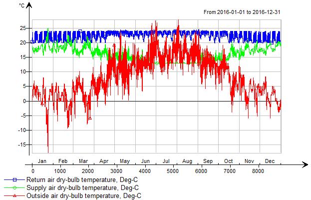 Malmö: Figur 23 visar temperatur i rummet när ett CAV-system används för att klara kylbehovet.