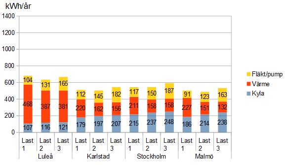 4.2 Energibehov Energibehovet för de olika systemen visas i figurerna 27-29. Det som syns i figurerna är hur stora kylbehov, värmebehov samt behovet för fläkt- och pumpenergi är.