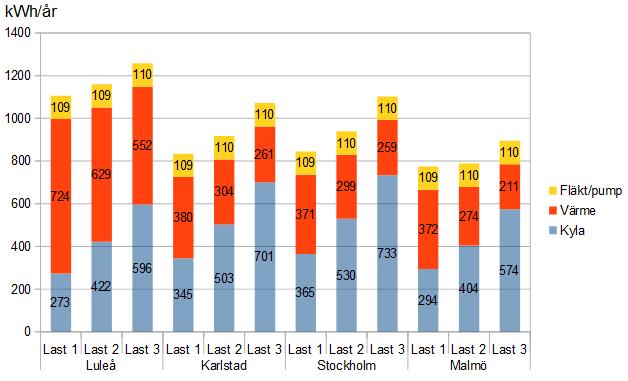 Figur 28. Resultat från simulering med ett kylbaffel-system Resultatet vid simulering av ett kombinerat-systemet visas i figur 29.