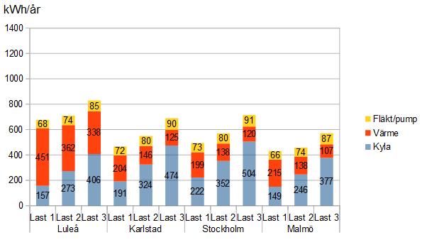 Resultat från simulering med ett kombinerat-system 4.