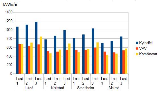 syns i figur 30. Notera att det som varit av intresse i det här arbetet är kylbehovet och energibehovet för fläktar/pumpar. Figur 30.