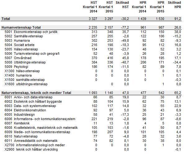 Kvartal 1 2015 Helårsstudenter (HST) och Helårsprestationer (HPR) Antalet HST det första kvartalet 2015 minskade marginellt vid lärosätet.