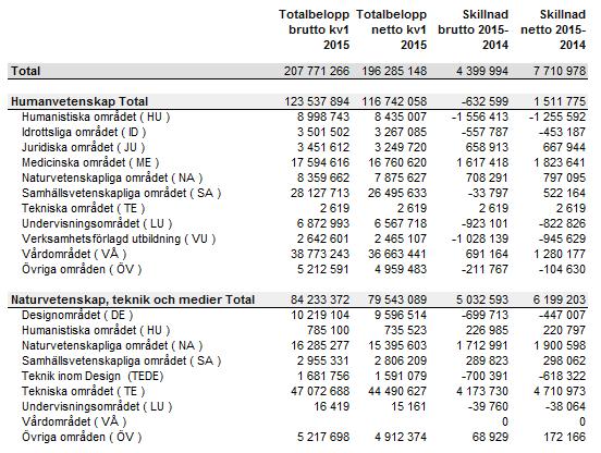 både netto och brutto är ökningen 4,3 mnkr brutto och 7,7 mnkr netto.