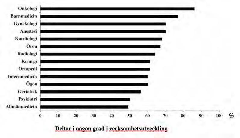 Samtidigt önskar 56 % av läkarna inom psykiatrin forska mer. Det är således som Lars Jacobsson (2) skriver att det finns en nyfikenhet inom professionen.