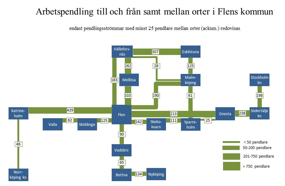 Ackumulerade pendlingsflöden Flens kommun (SCB 2006) 3 3 Siffrorna anger antal personer som kan antas arbetspendla på respektive länk.