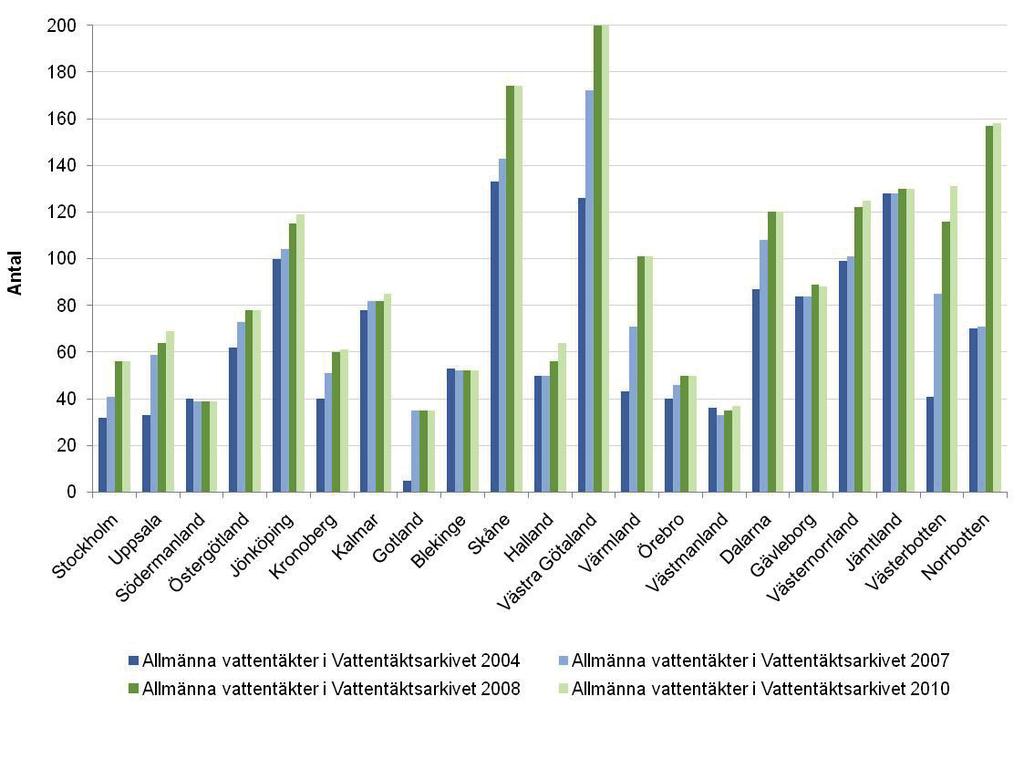 Sveriges geologiska undersökning 7(18) I Vattentäktsarkivet fanns i december 2010 uppgifter om totalt 2672 vattentäktsområden.