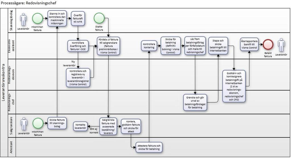 Processmodellen (SIPOC) Supplier Input