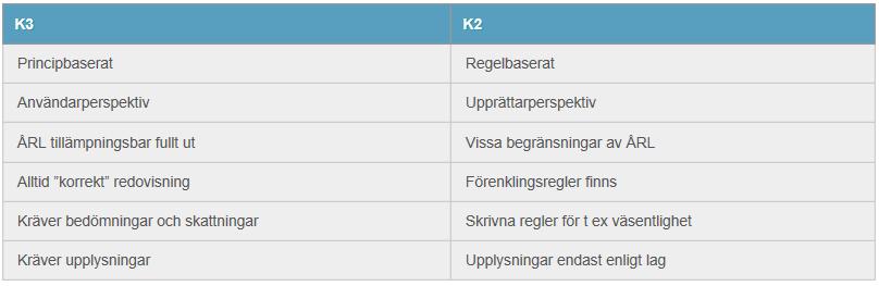 2.6 Skillnader mellan redovisningsregelverken K2 och K3 Tanken är att större företag ska välja att redovisa enligt K3 då redovisningsregelverket är anpassat åt mer komplexa företag som till