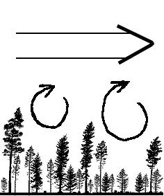 97 Figur 8.09. Meteorologer har sökt en förklaring till varför stormskadorna är färre i skiktad skog (Gardiner 1995).