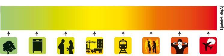Ljudkurva Vindprass el ca 35 dba Diskmaski nca 45 dba Samtal ca 60 dba Stadsgata