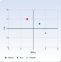 181 Positioneringsdiagram Vid Typ under Diagraminställningar kan du välja Positioneringsdiagram. Detta innebär att diagrammet visas som ett punktdiagram med två värdeaxlar.