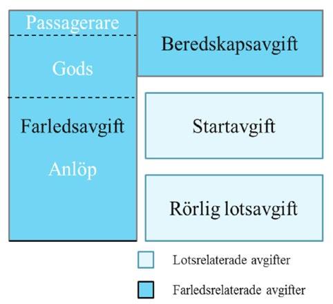 Fartyg som har installerat reduktion för utsläpp av NOx erhåller en rabatt på den bruttodräktighetsbaserade farledsavgiften.