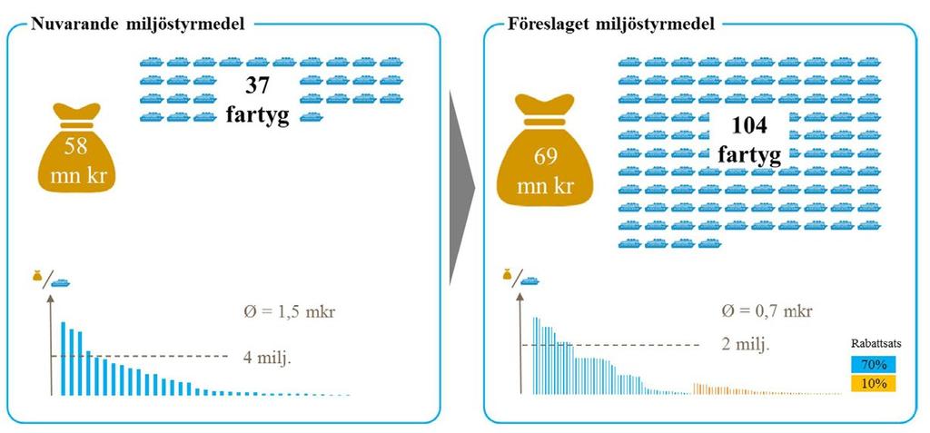 SJÖFARTSTIDNINGEN 2 NOVEMBER 2017 Nuvarande respektive föreslaget miljöstyrmedels ekonomiska omfattning. Källa: Sjöfartsverket.