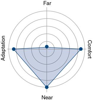 Natural X - en universal design framtagen speciellt för den mobila generation med ett utökat närbehov. Optimerad funktion upp till 70cm Office - är ett inomhusglas för när och mellan avstånd.